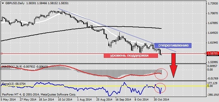 Анализ движения цены по валютной паре GBPUSD на 7.11.20141