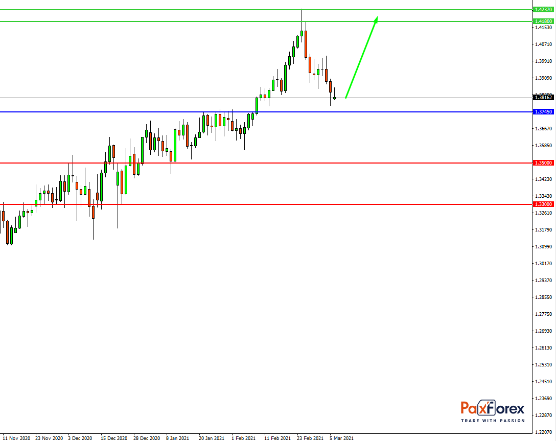 GBP/USD, D1