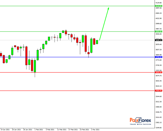 S&P 500, D1