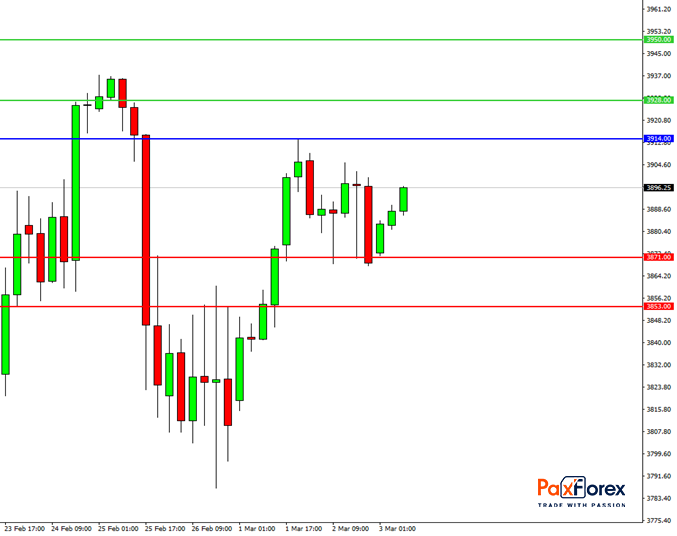 S&P 500, H4
