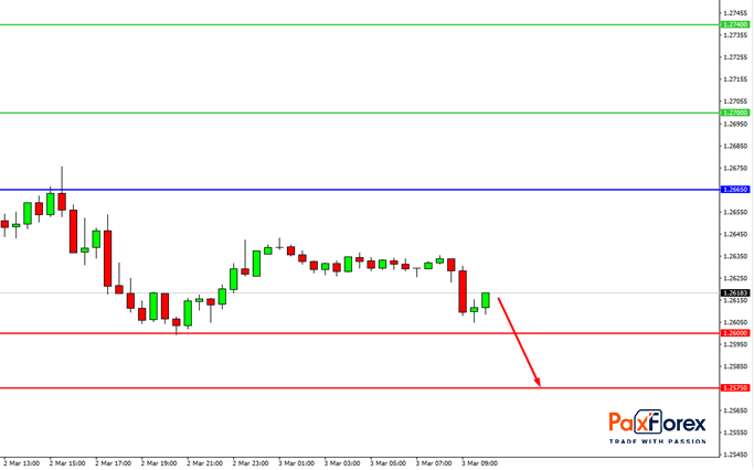 USD/CAD, 30 min