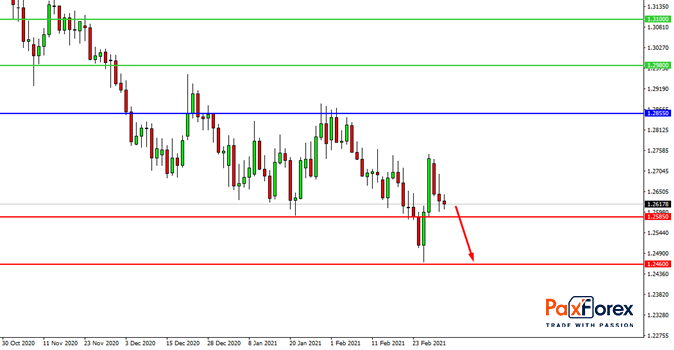 USD/CAD, D1