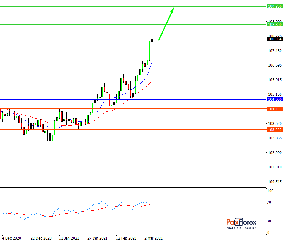 USD/JPY, D1