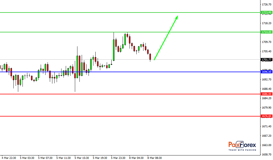GOLD/USD, 30 min