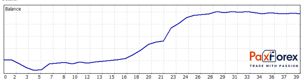 Итоги Ежедневного Торгового Анализа за Первую Половину Ноября 2020 года