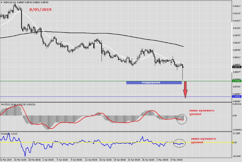 Курс NZD/CAD
