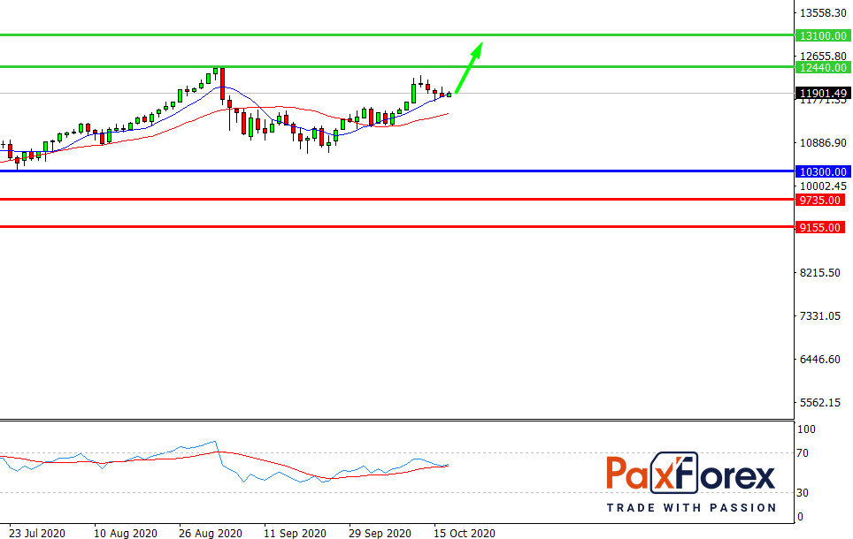 Nasdaq 100, D1