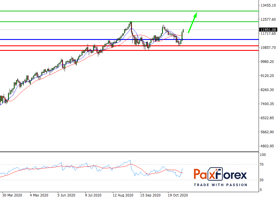 Nasdaq 100, D1