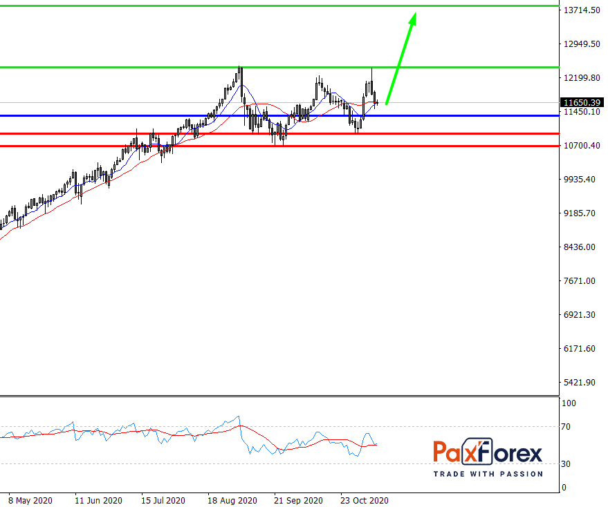 Nasdaq 100, D1