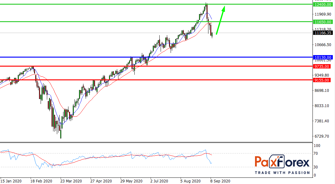 Nasdaq 100, D1