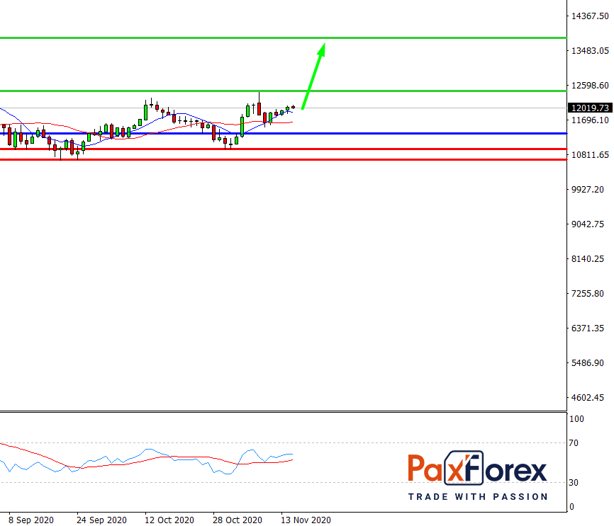 Nasdaq 100, D1