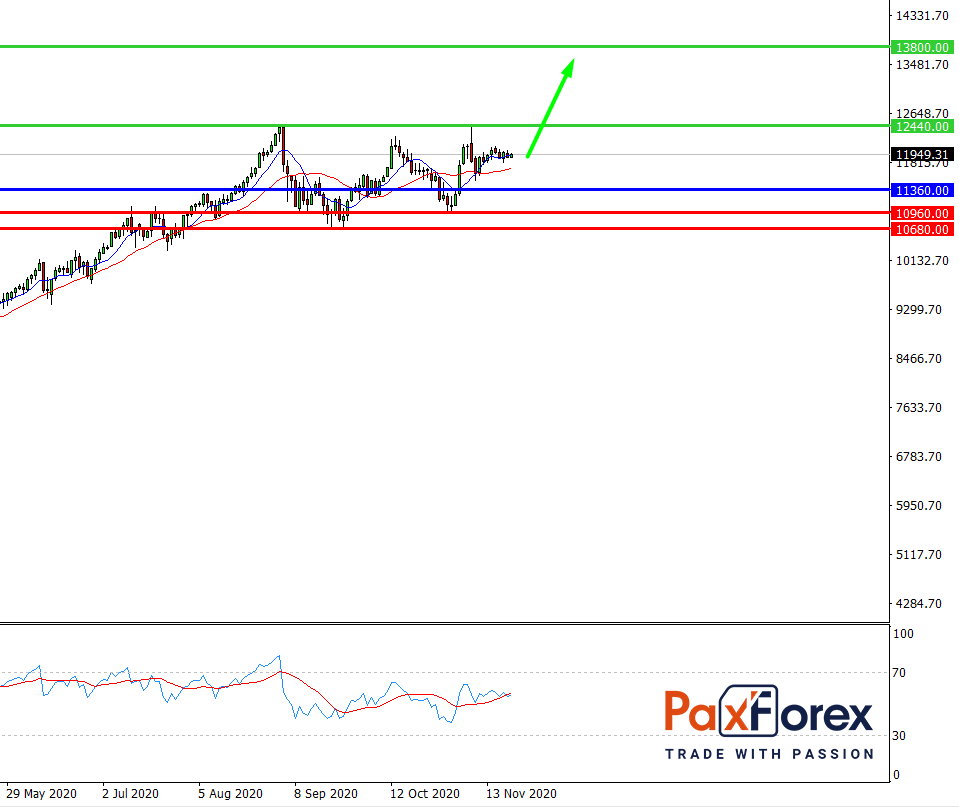 Nasdaq 100, D1