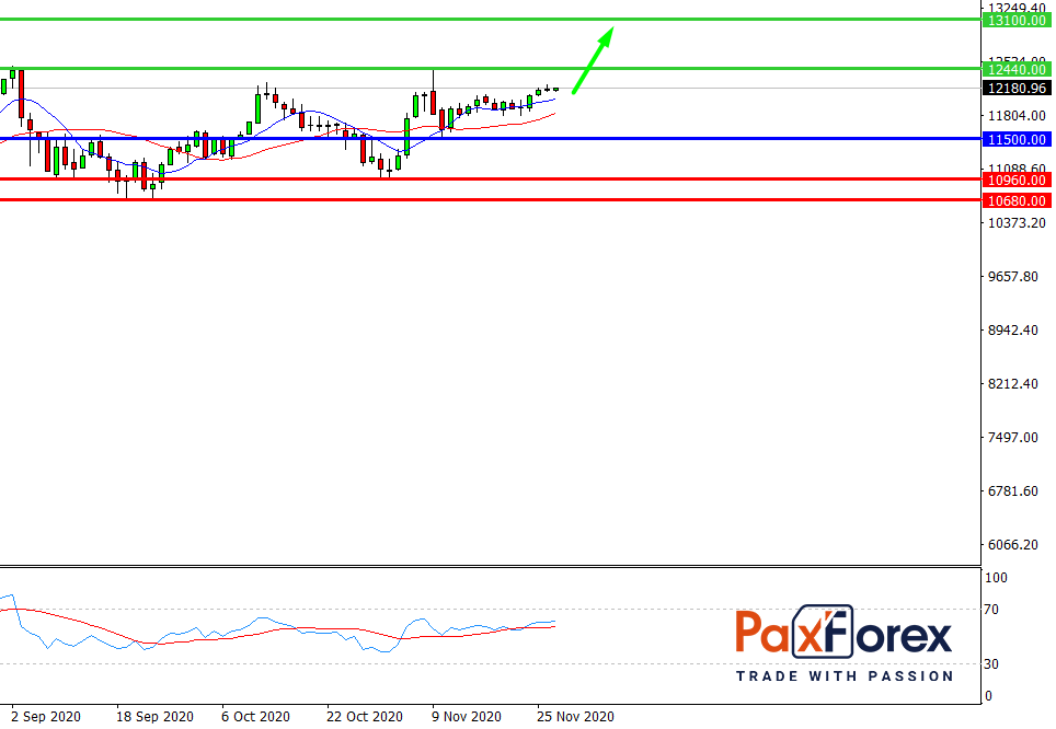 Nasdaq 100, D1