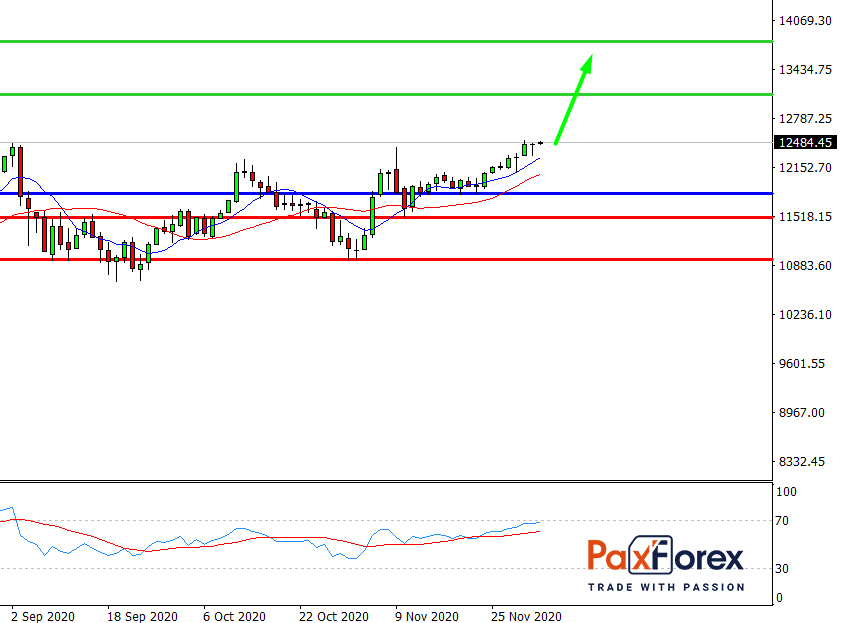 Nasdaq 100, D1