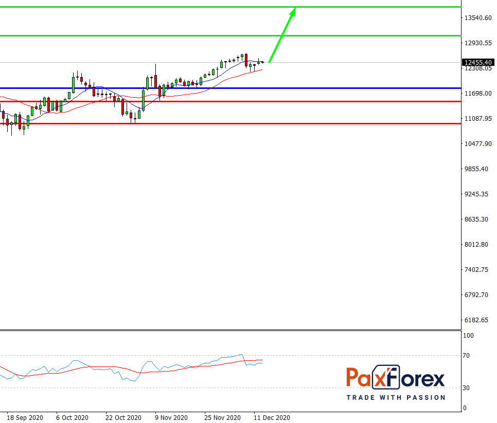 Nasdaq 100, D1