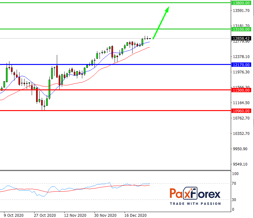 Nasdaq 100, D1