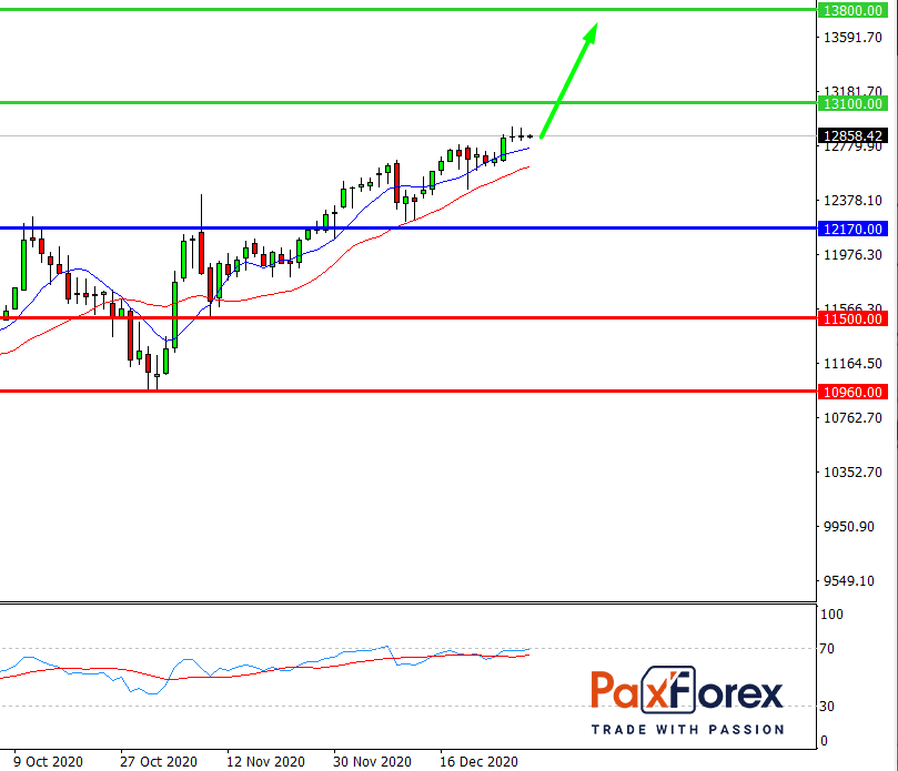 Nasdaq 100, D1