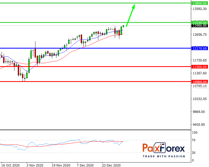 Nasdaq 100, D1