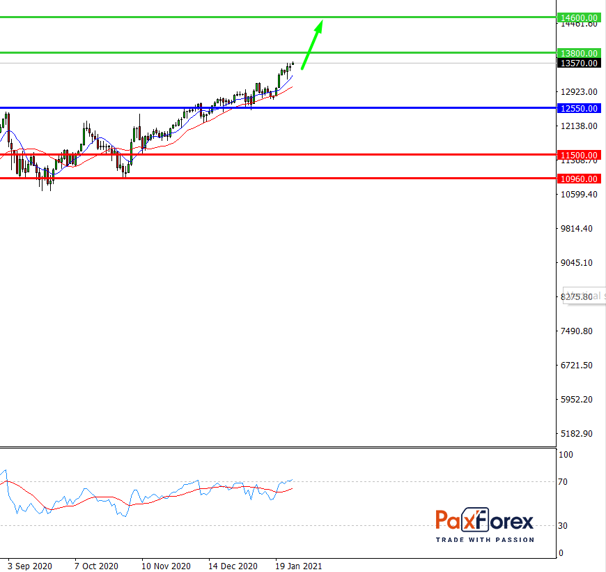 Nasdaq 100, D1