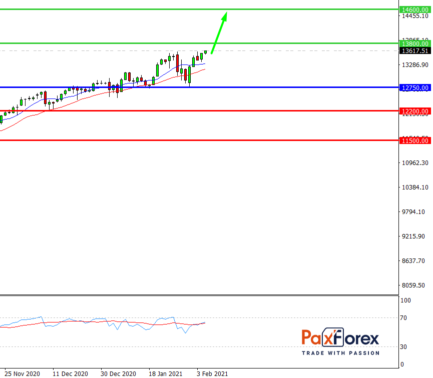 Nasdaq 100, D1