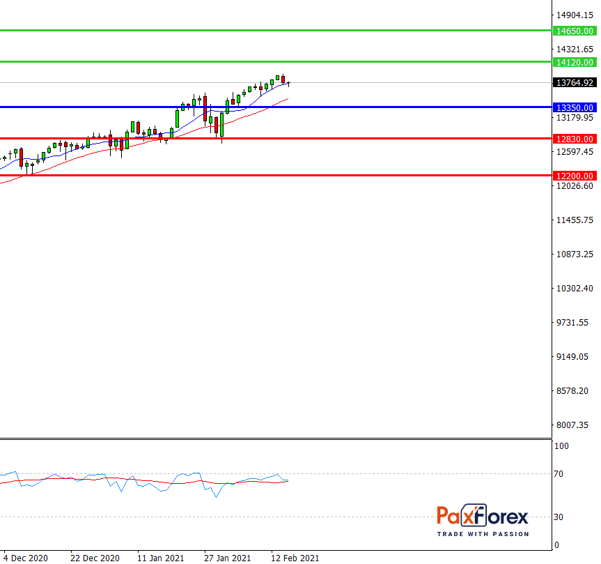 Nasdaq 100, D1