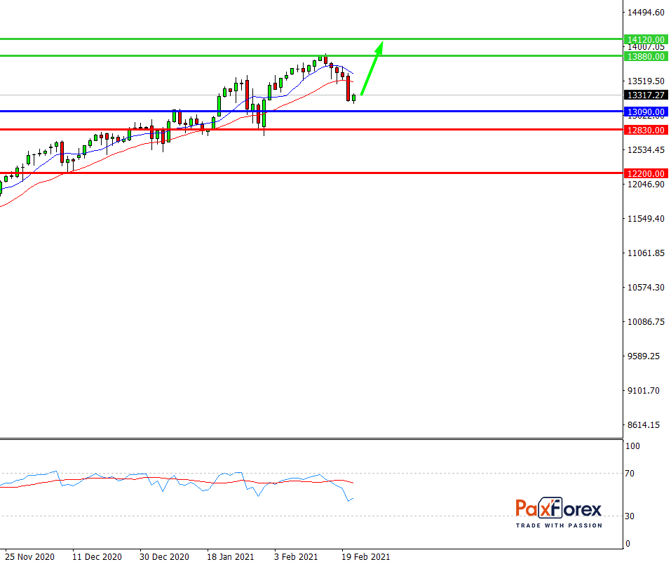 Nasdaq 100, D1