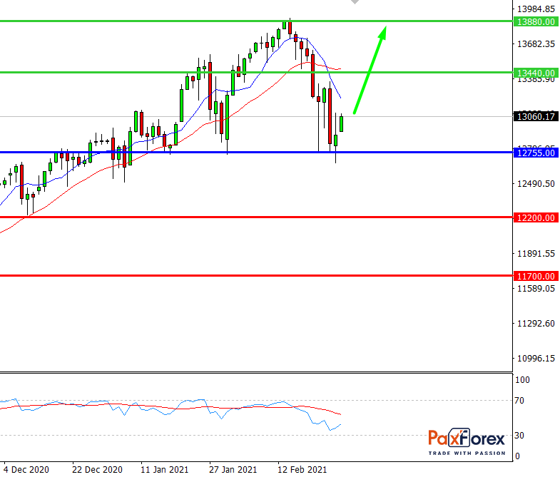 Nasdaq 100, D1