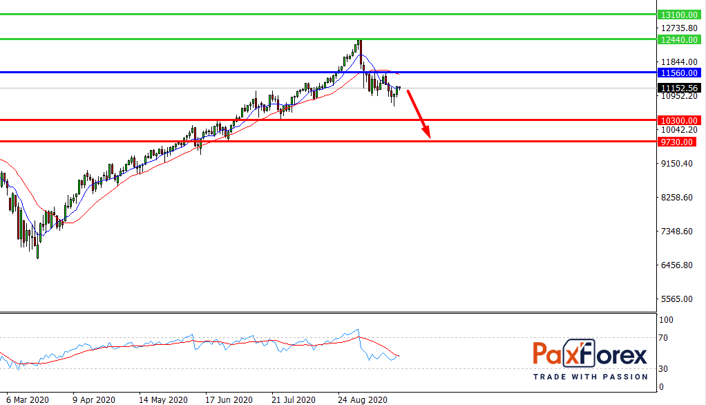 Nasdaq 100, D1