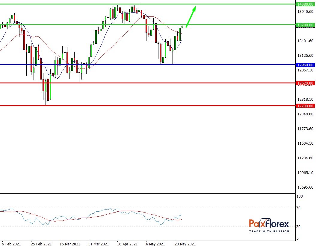 Nasdaq 100, D1