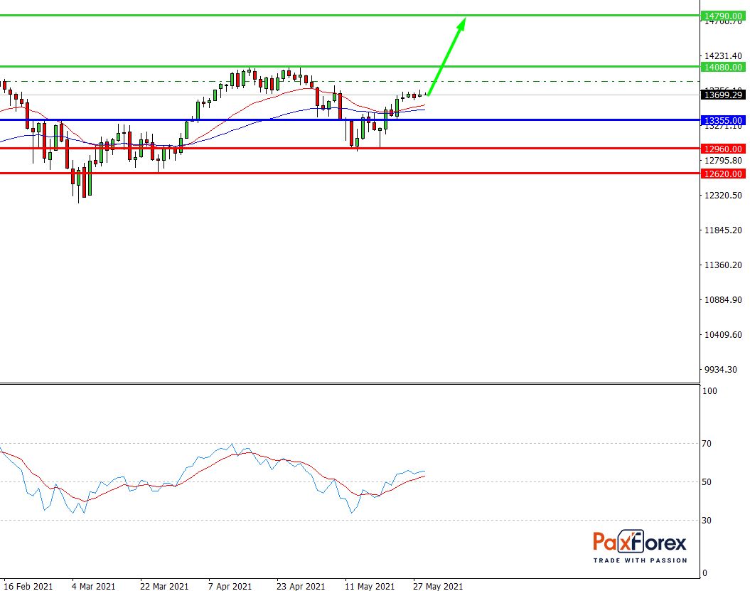 Nasdaq 100, D1
