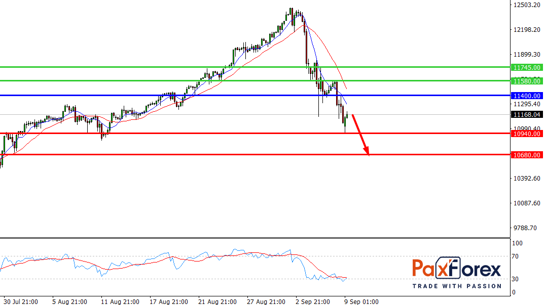 Nasdaq 100, H4