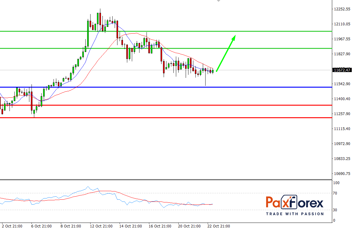 Nasdaq 100, H4
