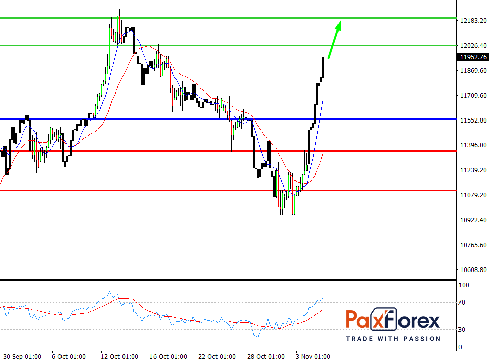 Nasdaq 100, H4