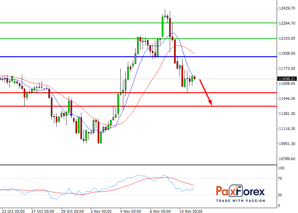 Nasdaq 100, H4