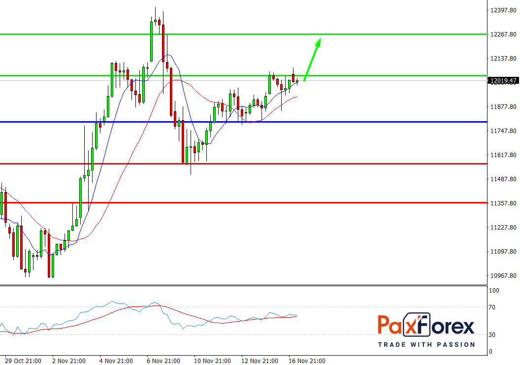 Nasdaq 100, H4