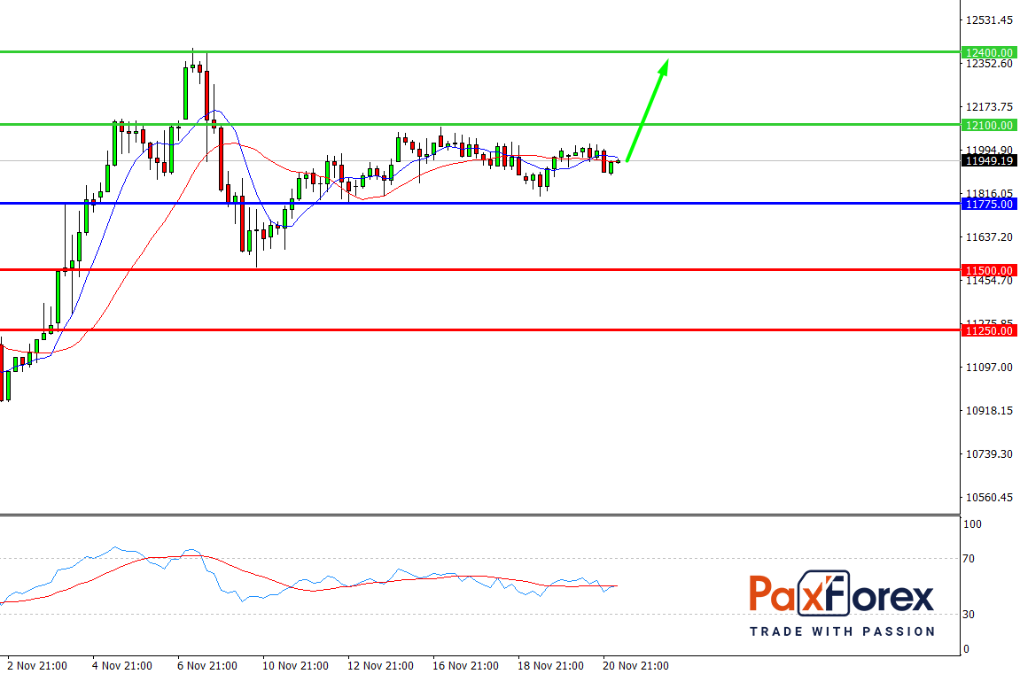 Nasdaq 100, H4