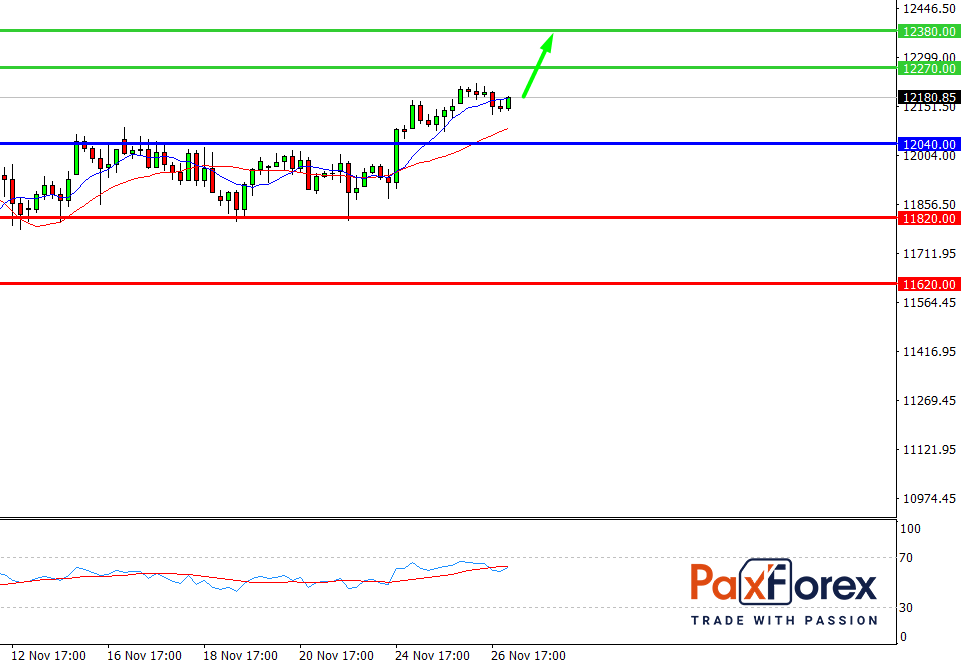 Nasdaq 100, H4