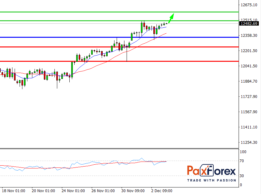 Nasdaq 100, H4