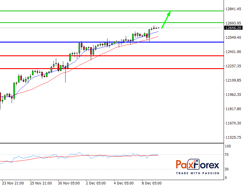 Nasdaq 100, H4