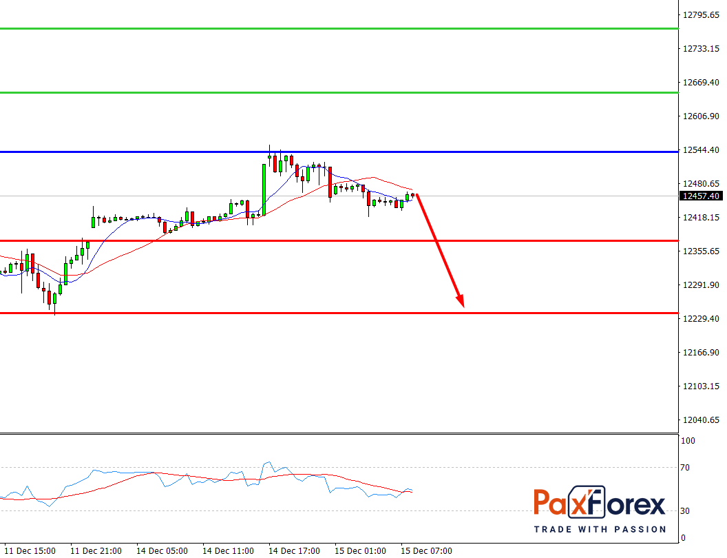 Nasdaq 100, H4