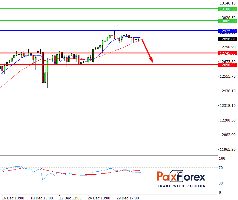 Nasdaq 100, H4 