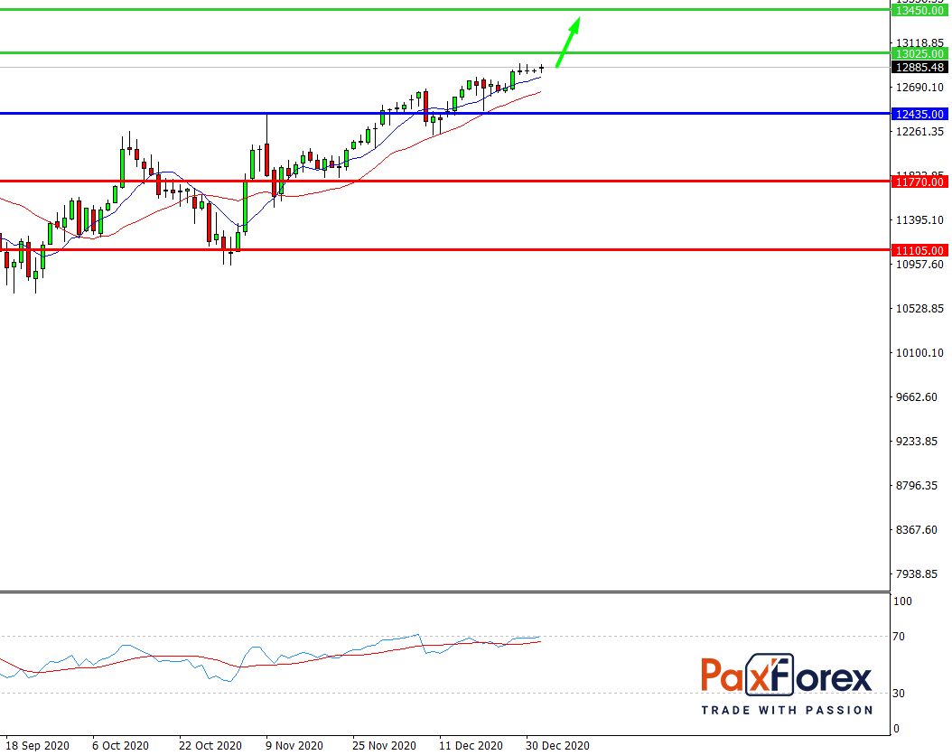 Nasdaq 100, H4