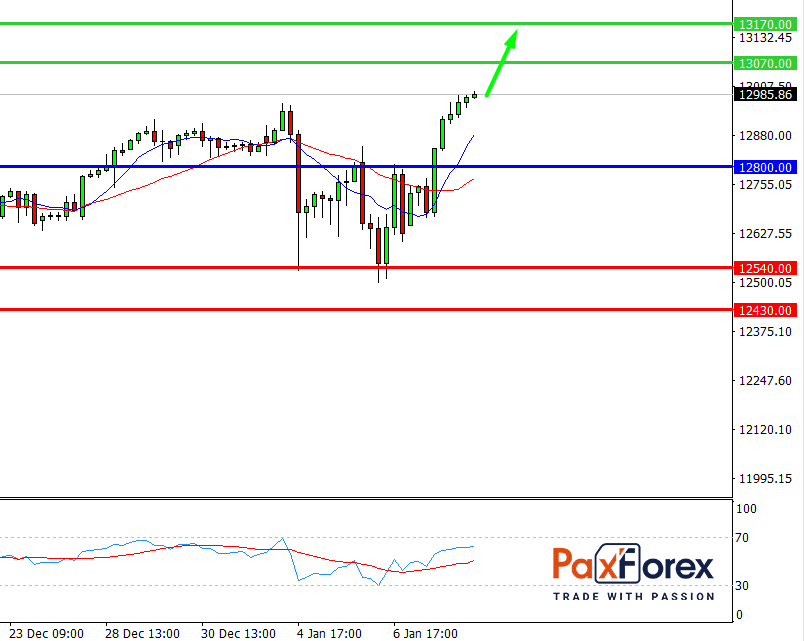 Nasdaq 100, H4