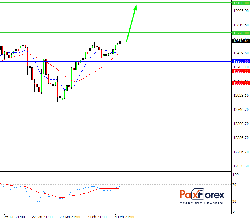 Nasdaq 100, H4 