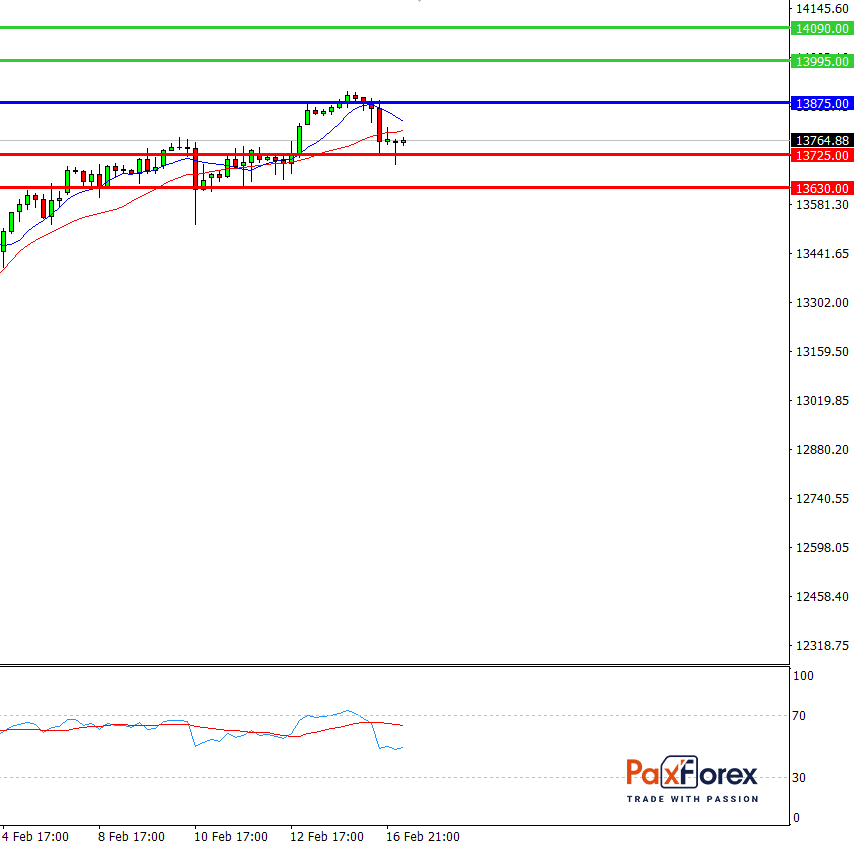 Nasdaq 100, H4 