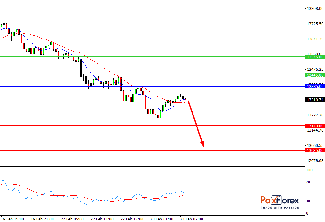 Nasdaq 100, H4 