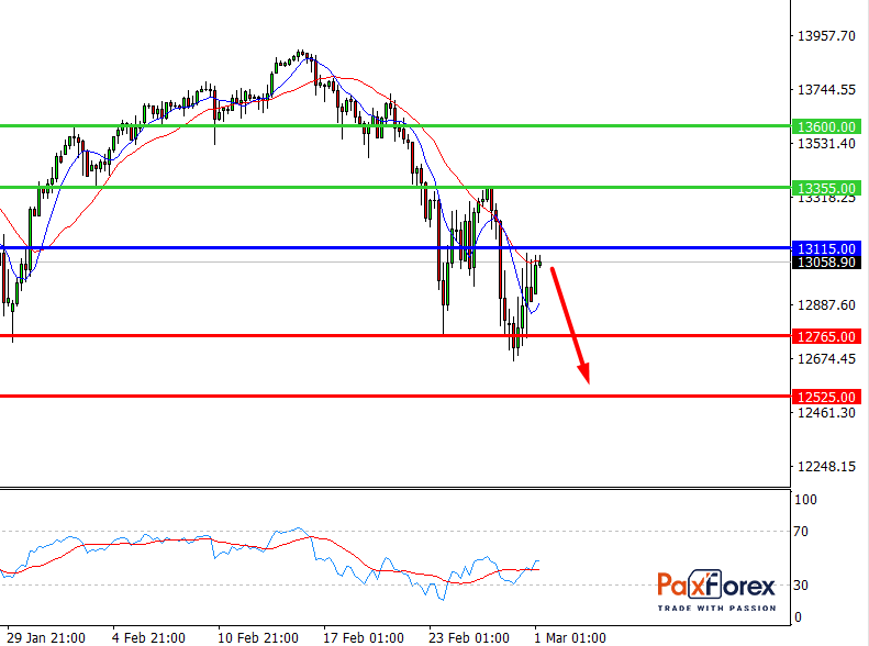 Nasdaq 100, H4 