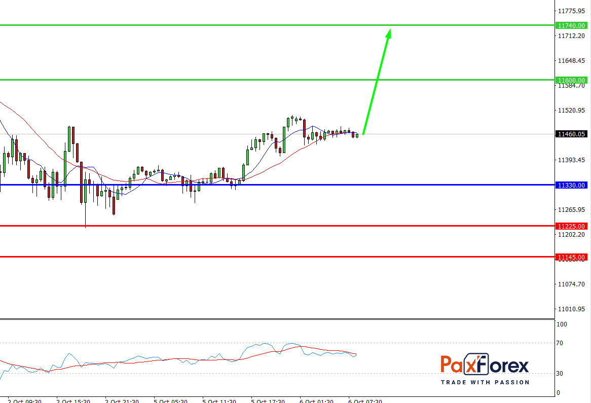 Nasdaq 100, H4