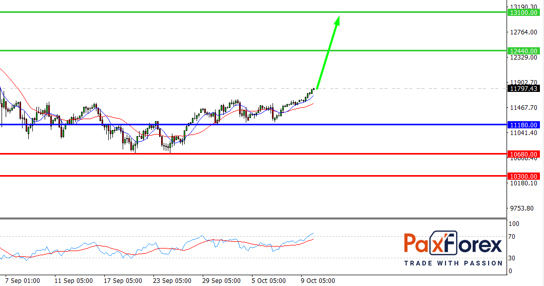 Nasdaq 100, H4
