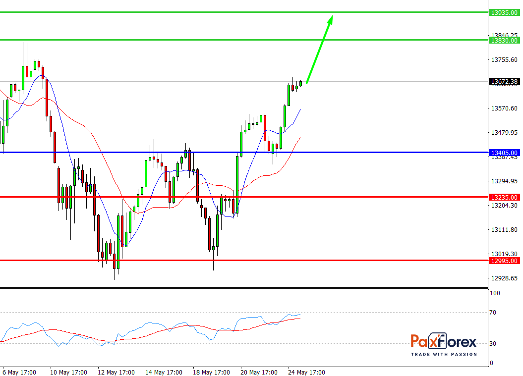 Nasdaq 100, H4